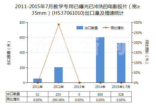 2011-2015年7月教學(xué)專用已曝光已沖洗的電影膠片（寬≥35mm）(HS37061010)出口量及增速統(tǒng)計